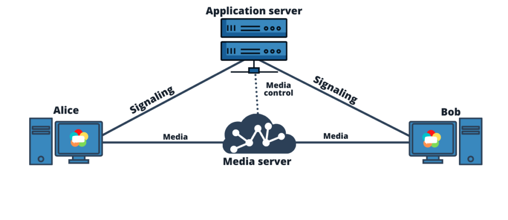 Peer-to-server