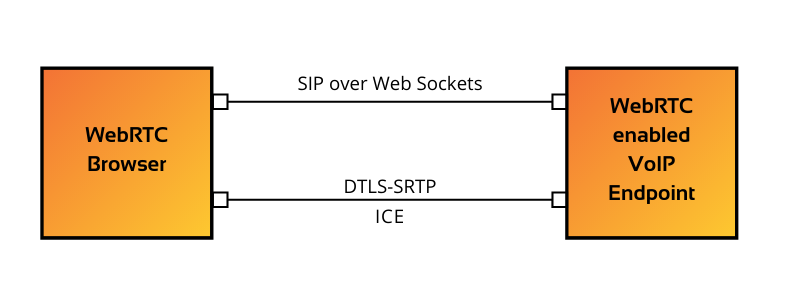 WebRTC browser VOIP