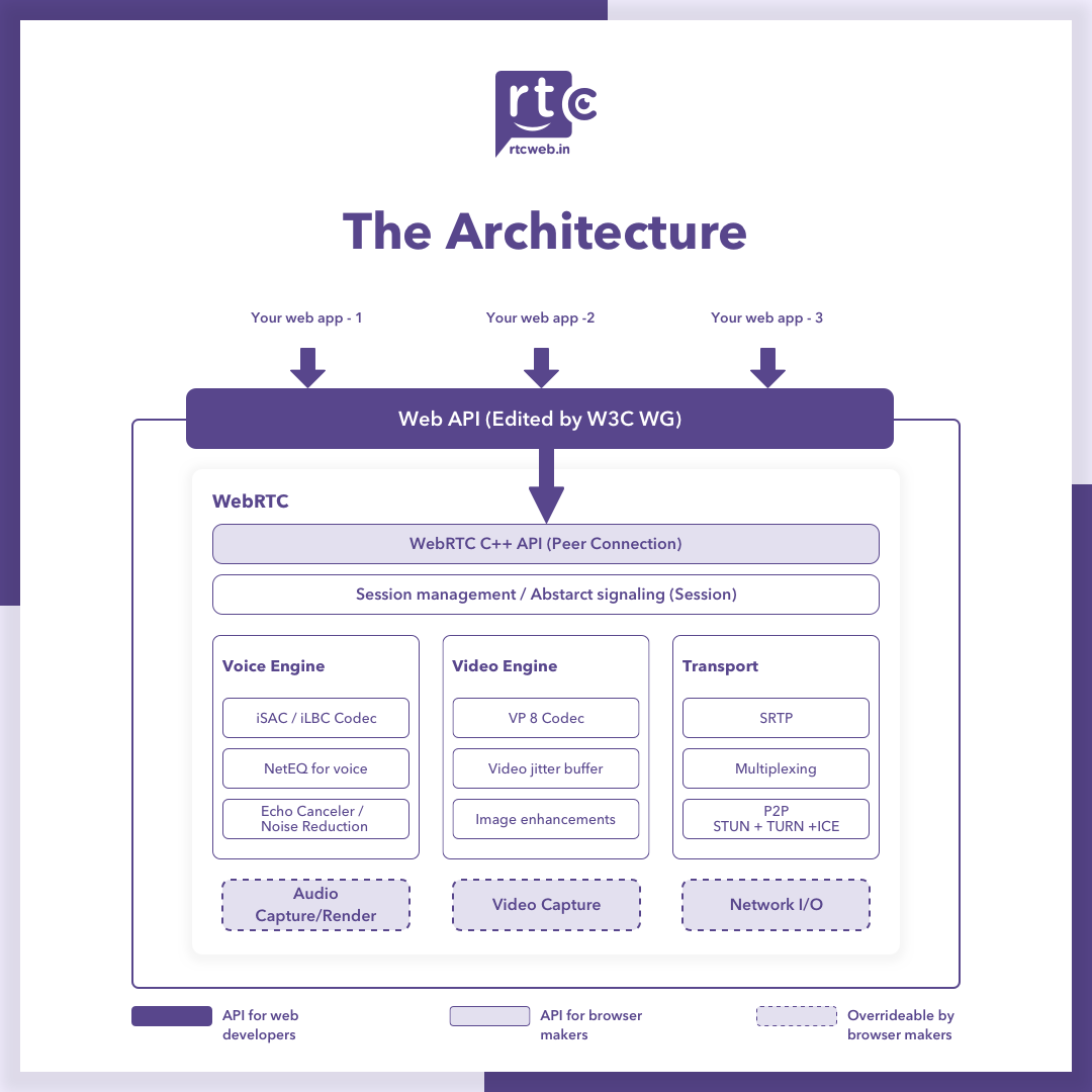 a-guide-to-webrtc-architecture-by-rtcweb-in-rtcweb