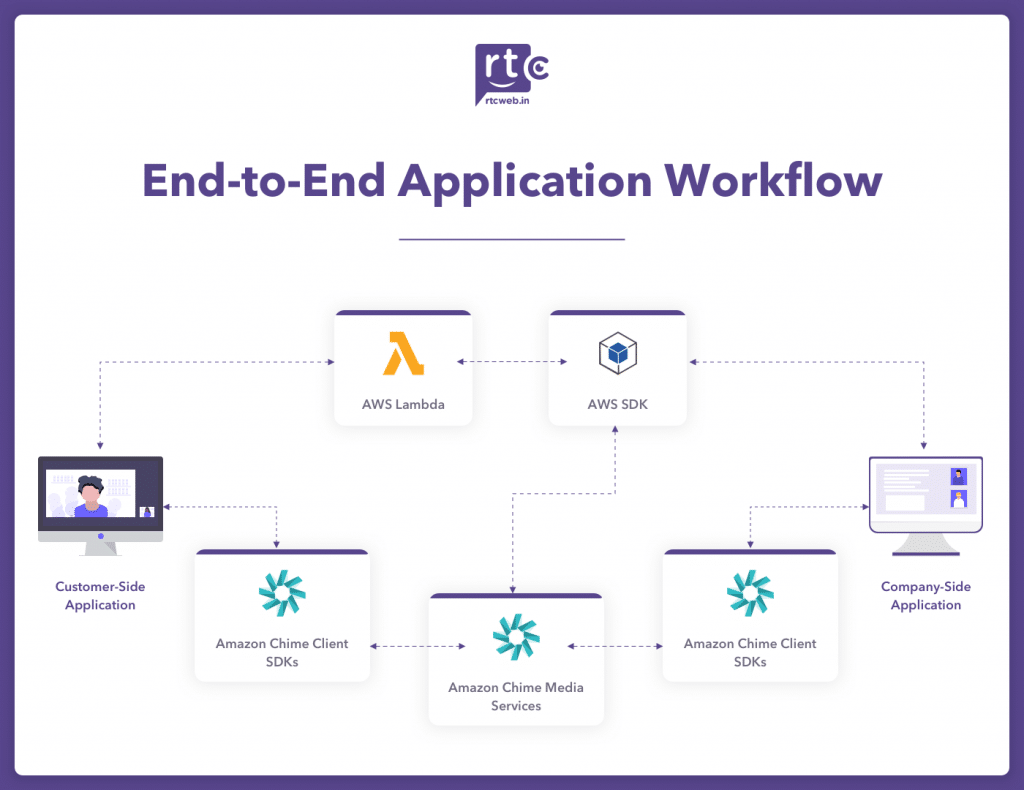 end-to-end application workflow