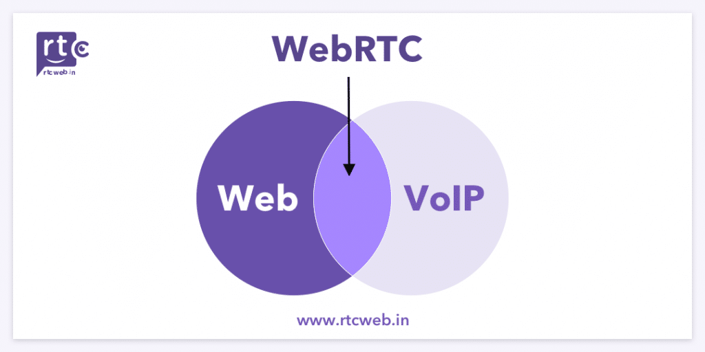 Web and VoIP makes WebRTC
